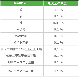 RoHS2.0检测项目_RoHS2.0检测标准