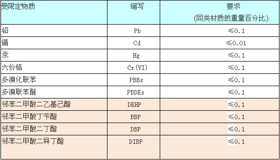 RoHS2.0检测_RoHS2.0检测项目