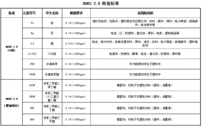 RoHS2.0检测_RoHS2.0检测法规