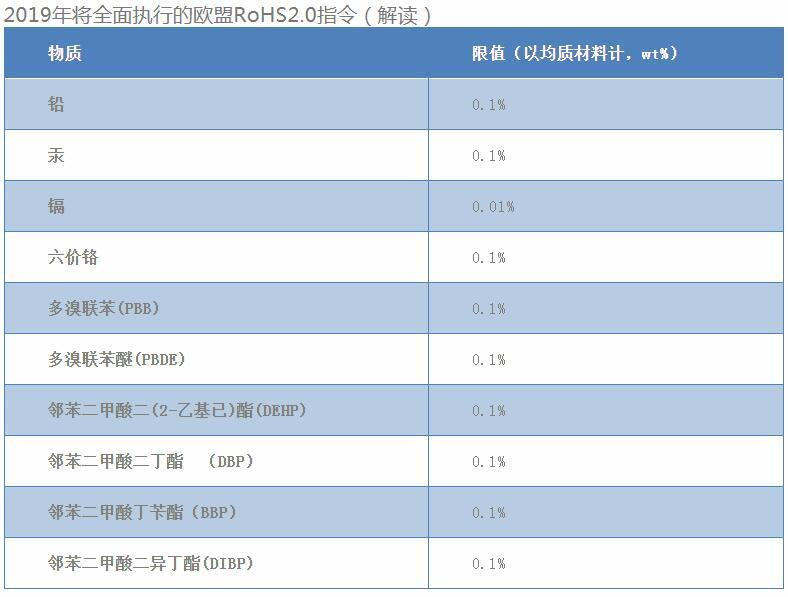 RoHS2.0检测_RoHS2.0法规